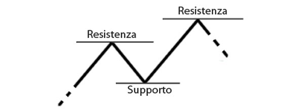 supporto-resistenza